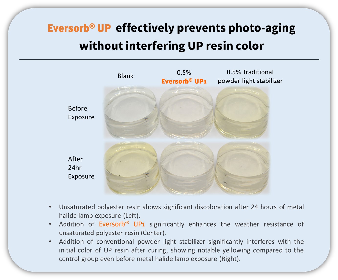 Eversorb up prevents photo-aging without interfering UP resin color